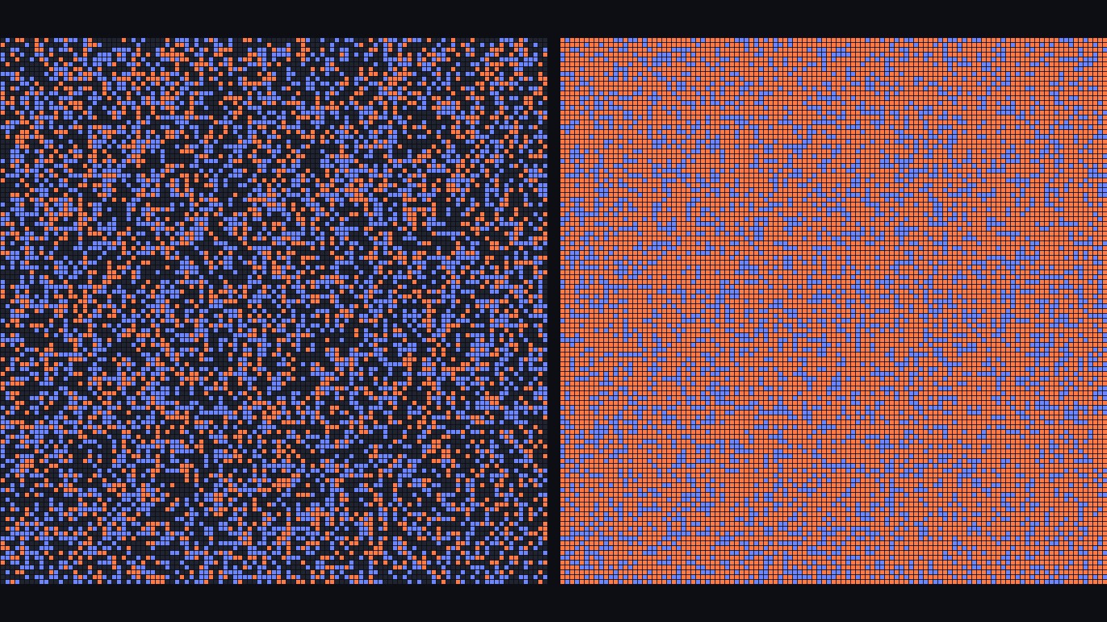Two copies of the 113 by 113 addition table, mostly dark and speckled at step 3,000, almost entirely orange at step 7,000